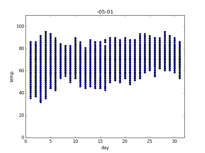 May Temperatures using API May Temperatures using API